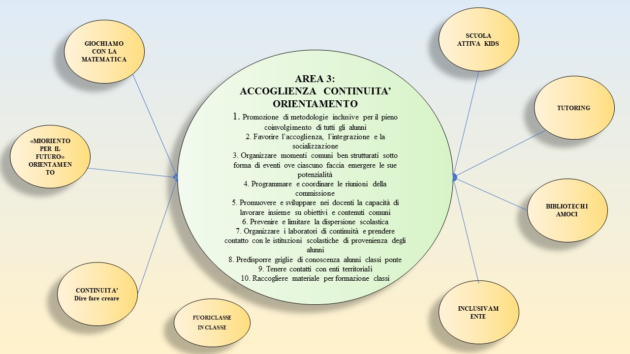 Presentazione collegio 24.10.22 Mappa MACROAREE progetti con obiettivi Accoglienza Continuità Orientamento