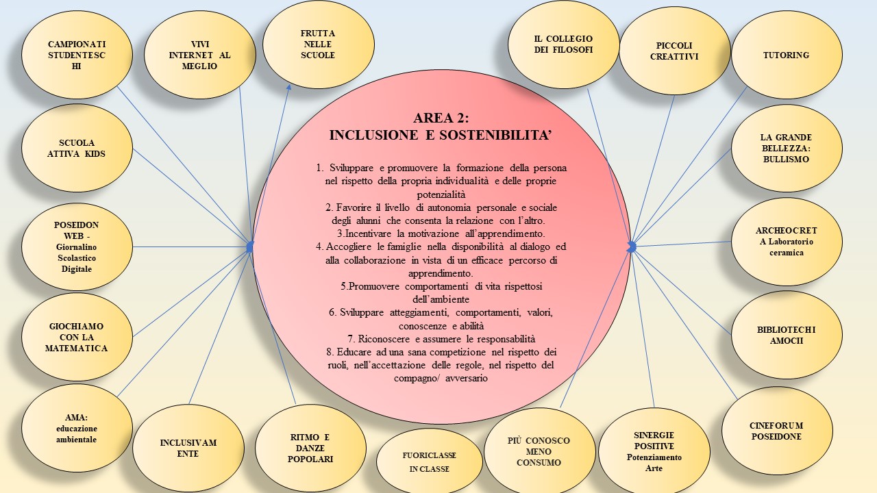 Presentazione collegio 24.10.22 Mappa MACROAREE progetti con obiettivi Inclusione e sostenibilità