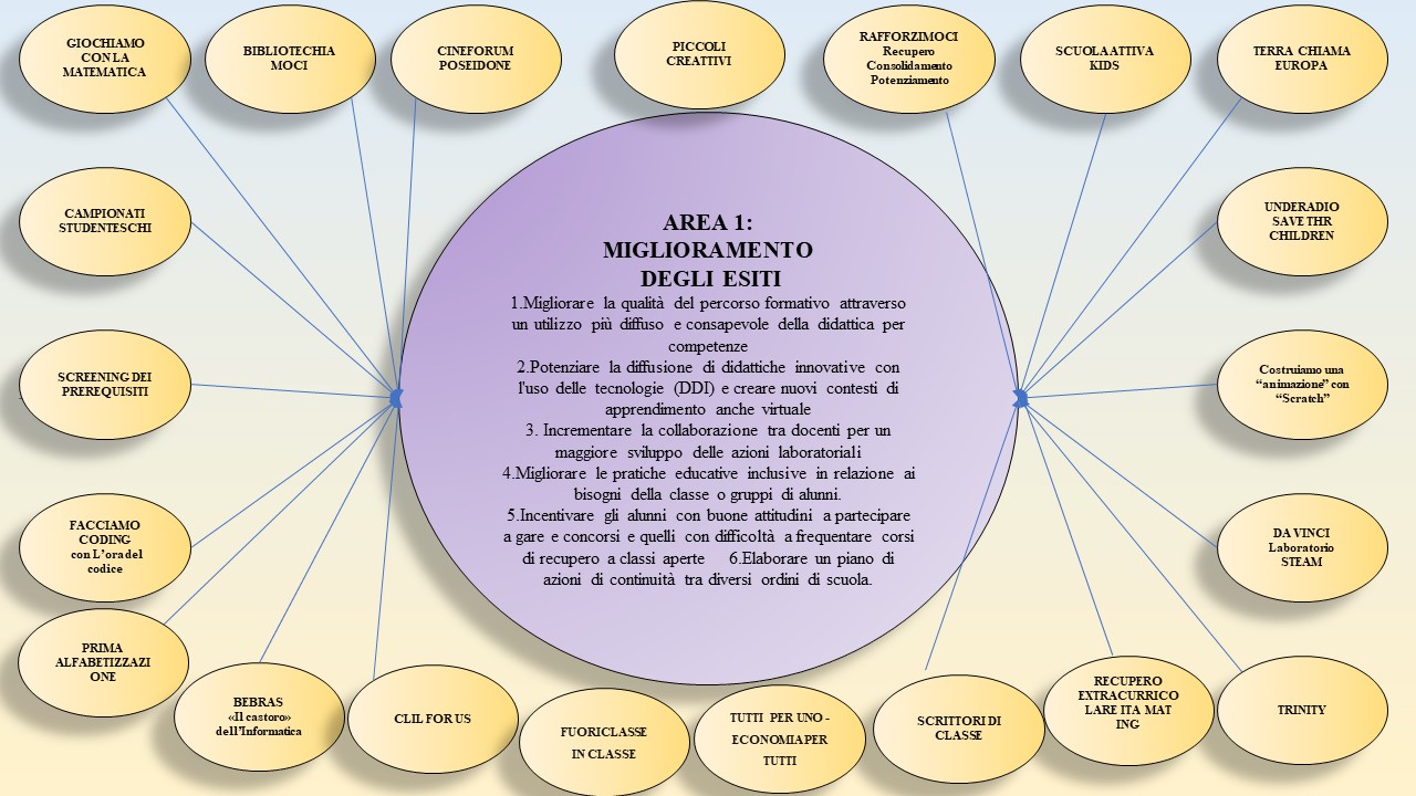 Presentazione collegio 24.10.22 Mappa MACROAREE progetti con obiettivi Miglioramento degli esiti